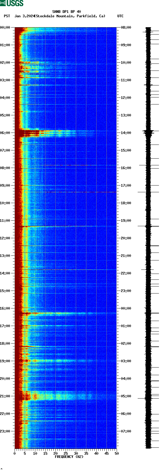 spectrogram plot