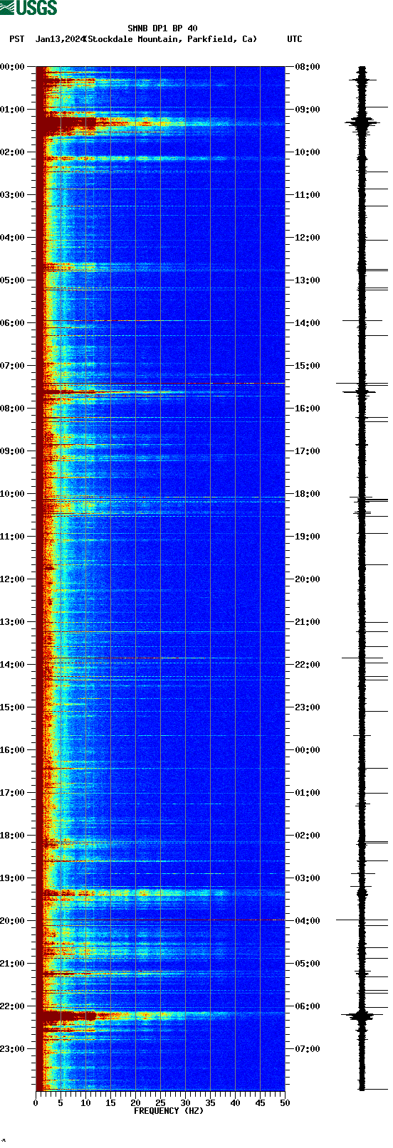 spectrogram plot