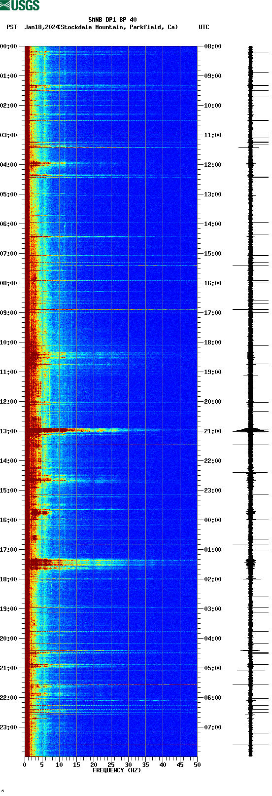 spectrogram plot
