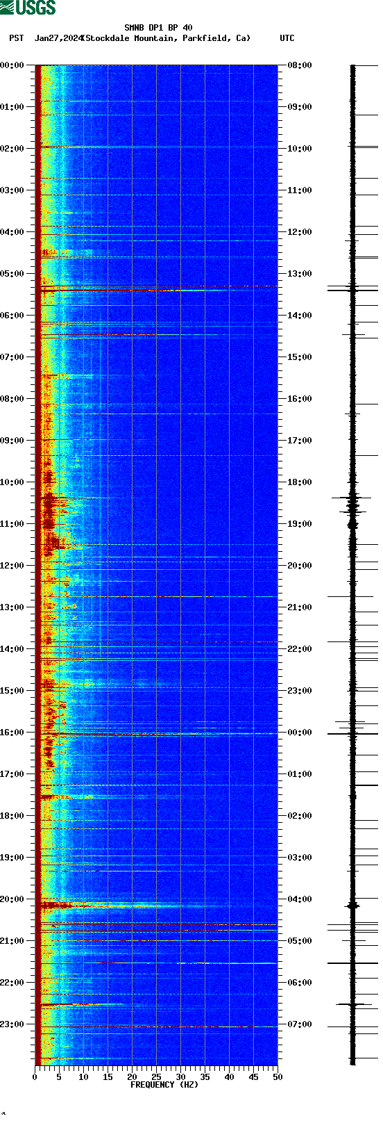 spectrogram plot