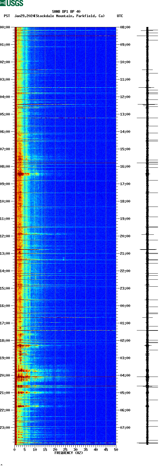 spectrogram plot
