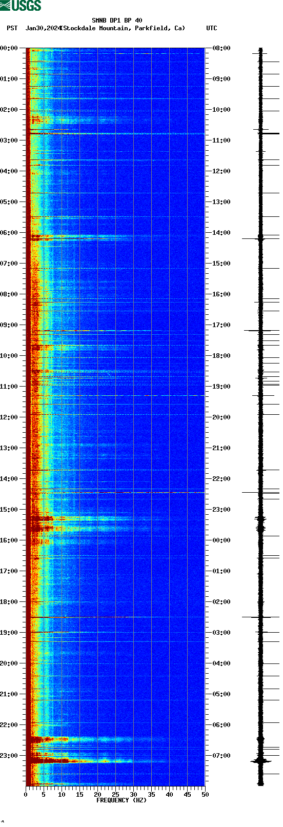 spectrogram plot