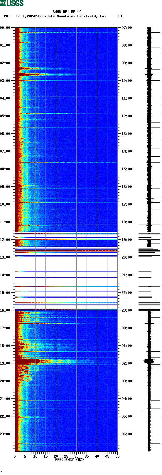 spectrogram plot