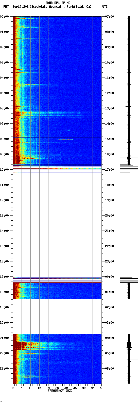 spectrogram plot