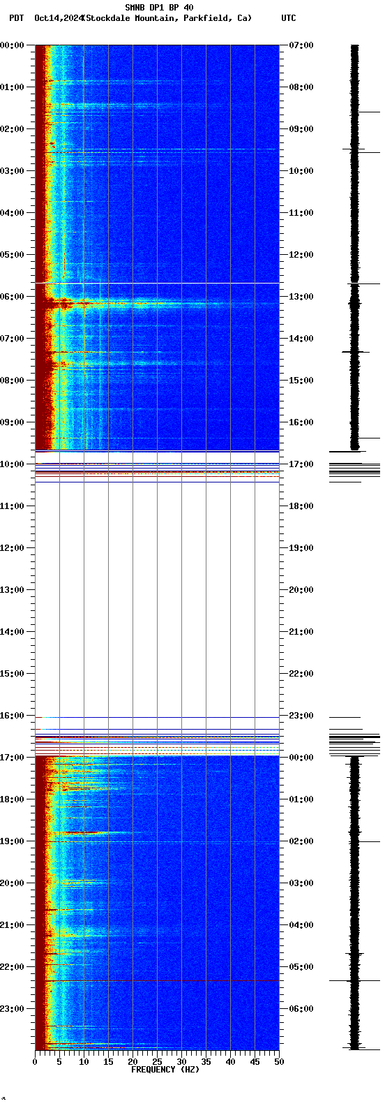 spectrogram plot