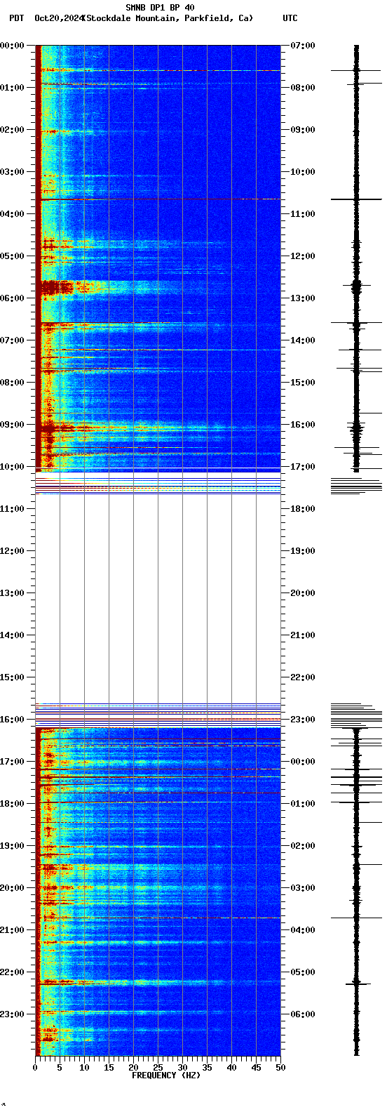 spectrogram plot