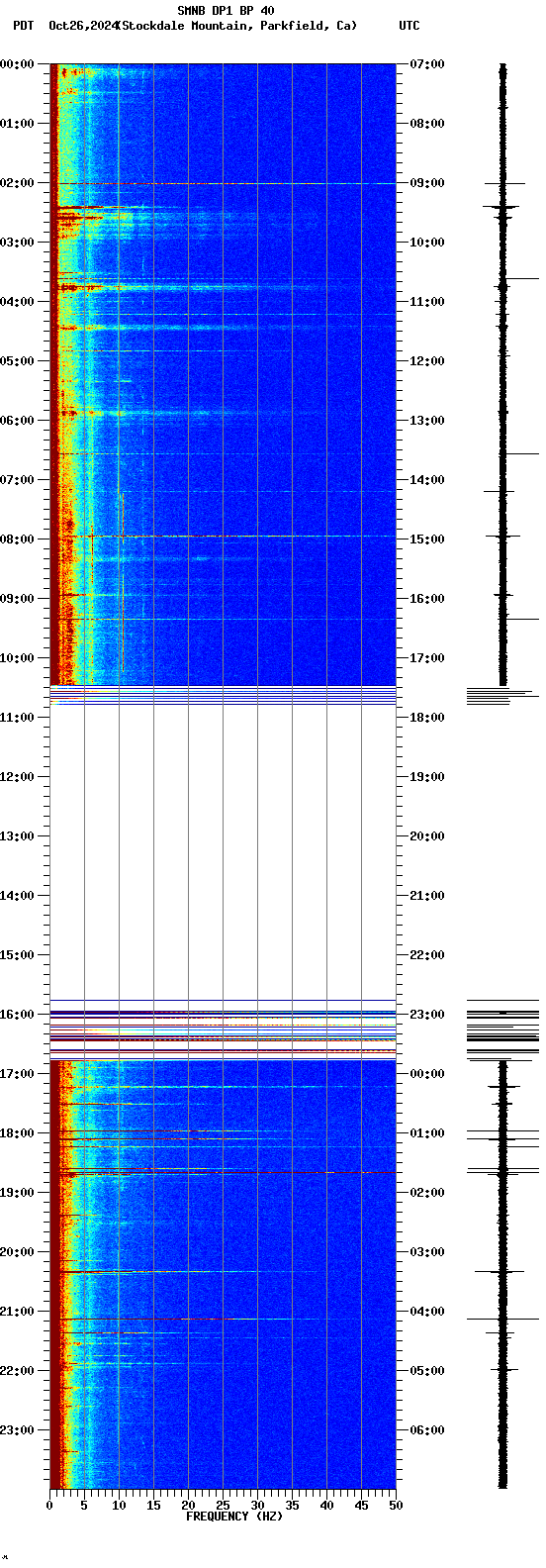 spectrogram plot