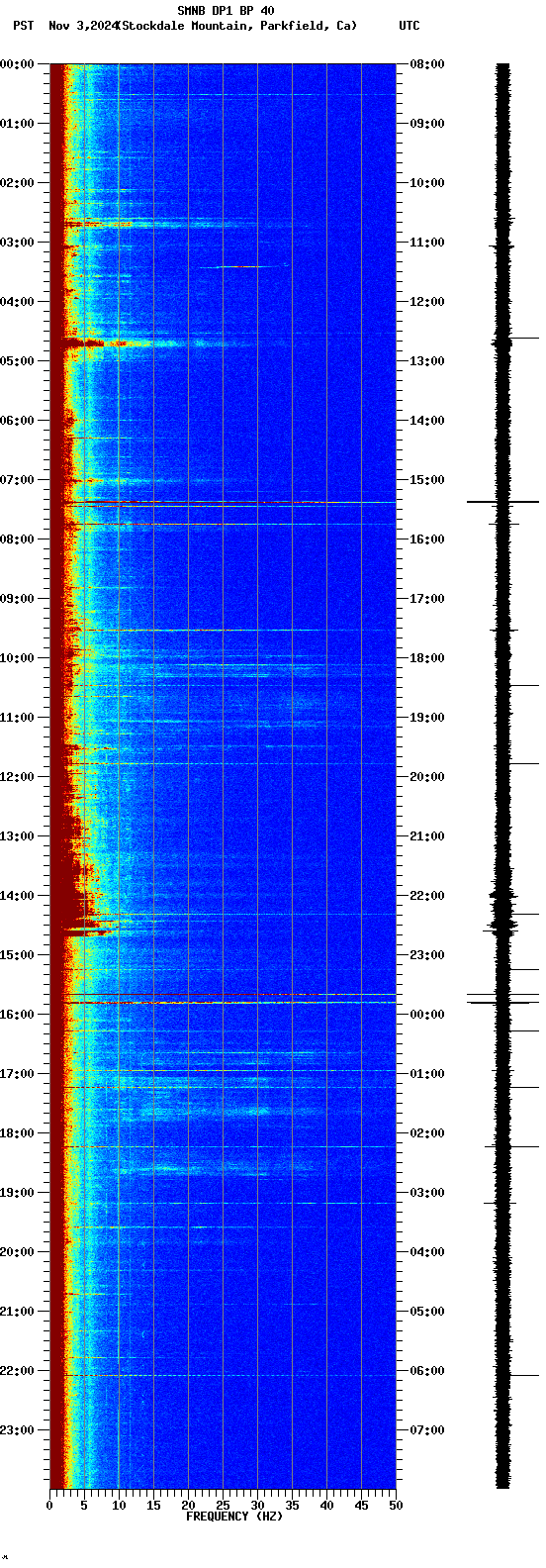 spectrogram plot