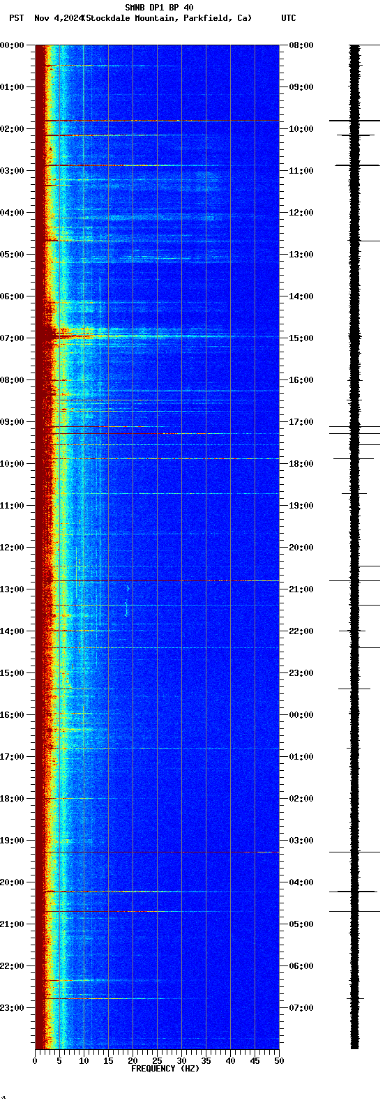 spectrogram plot