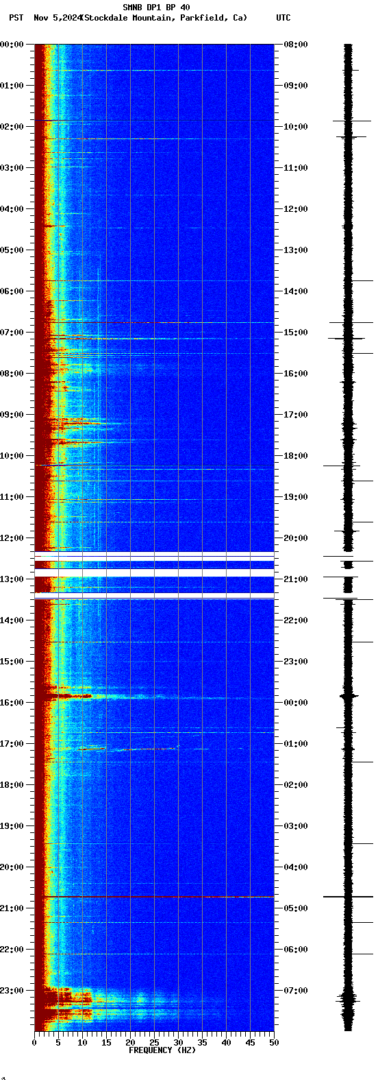 spectrogram plot