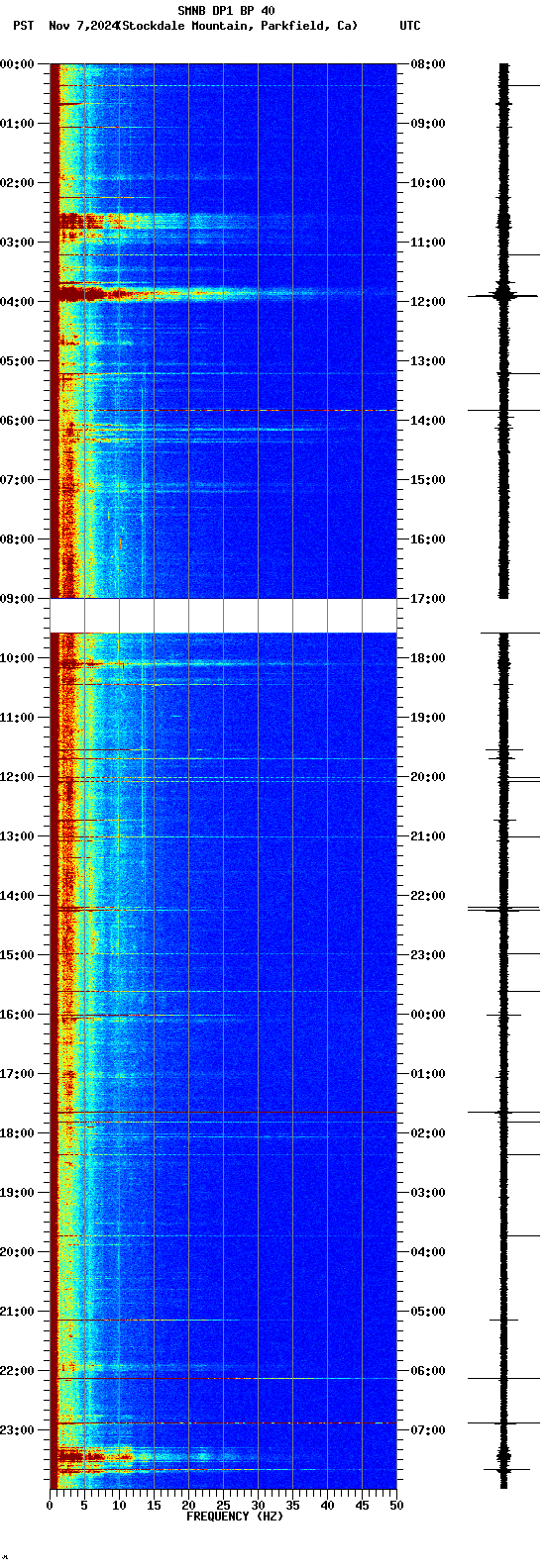 spectrogram plot