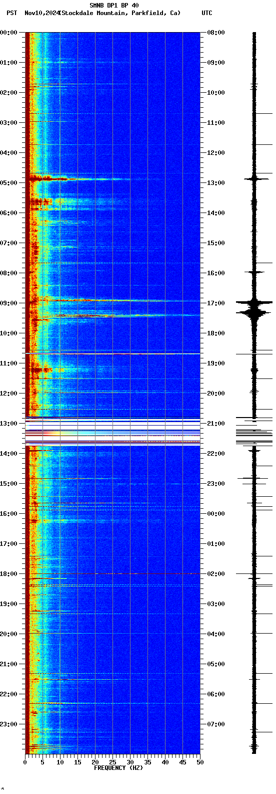 spectrogram plot