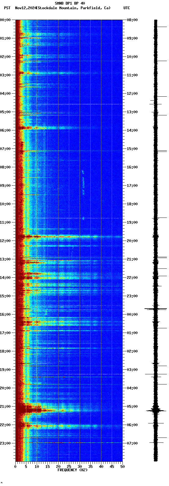 spectrogram plot