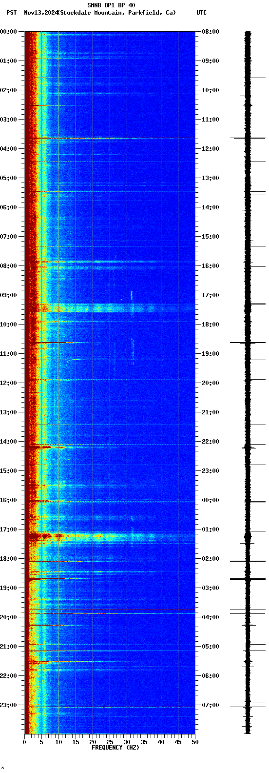 spectrogram plot