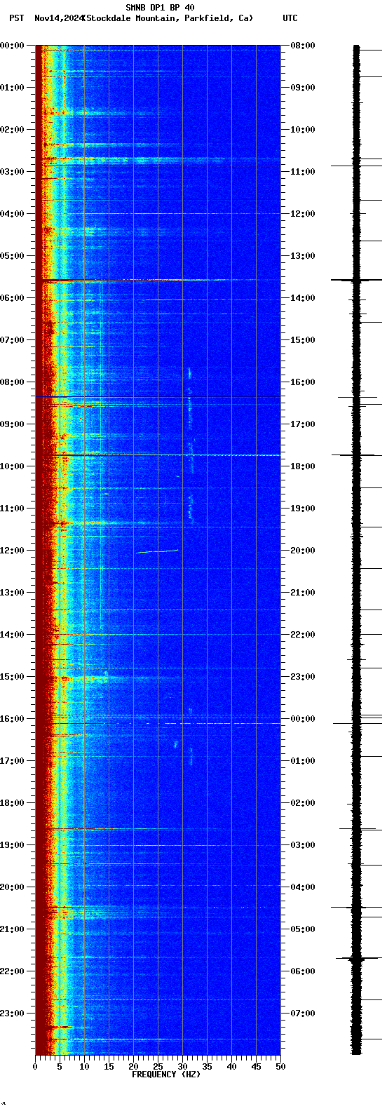 spectrogram plot
