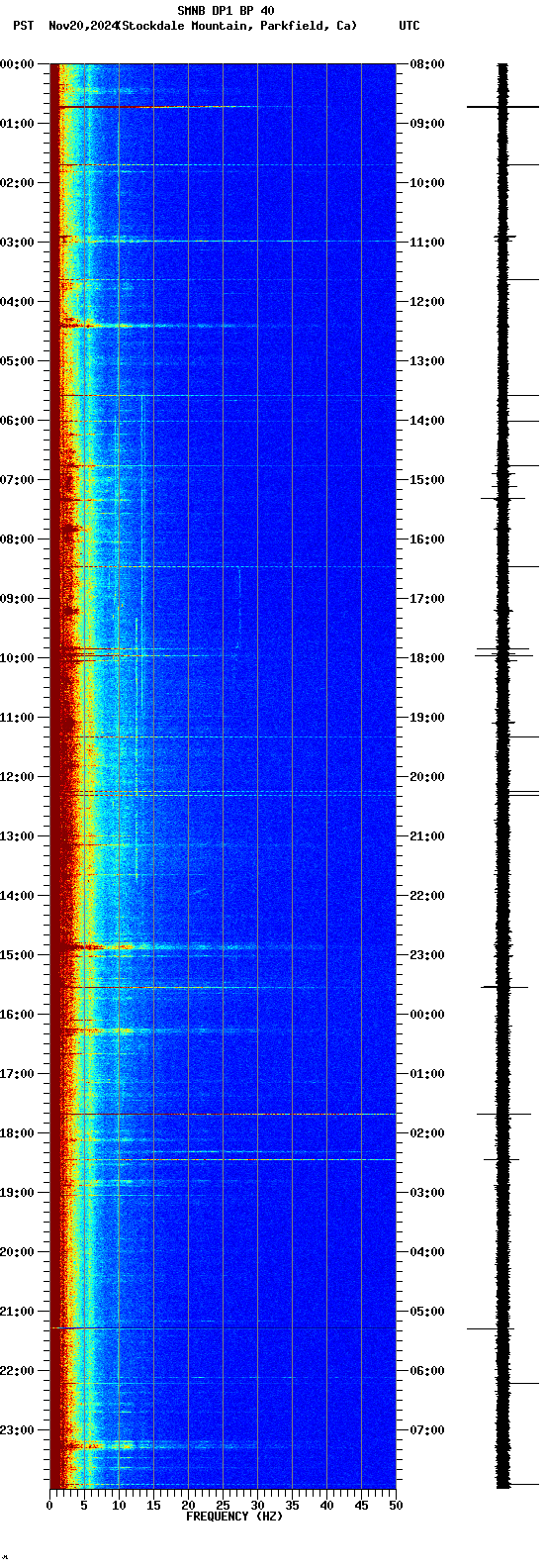 spectrogram plot