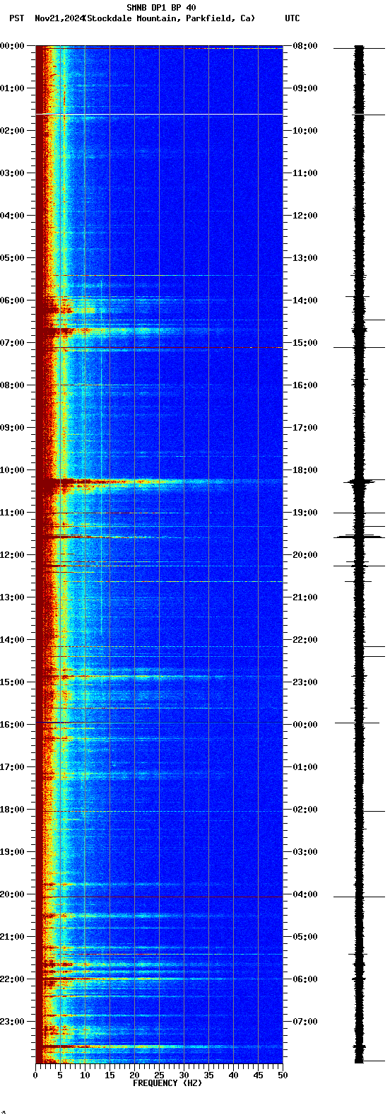 spectrogram plot