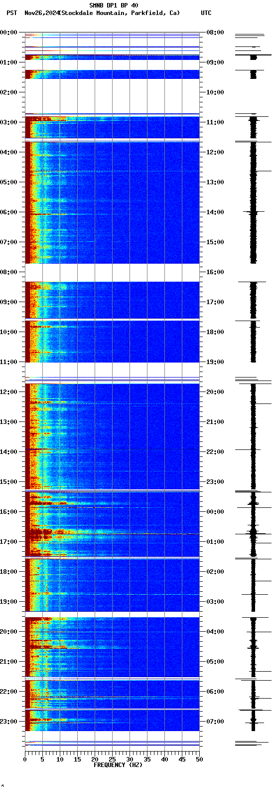 spectrogram plot