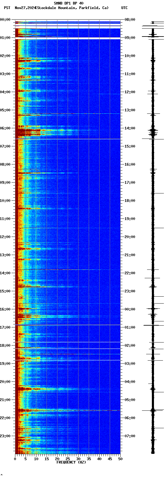 spectrogram plot