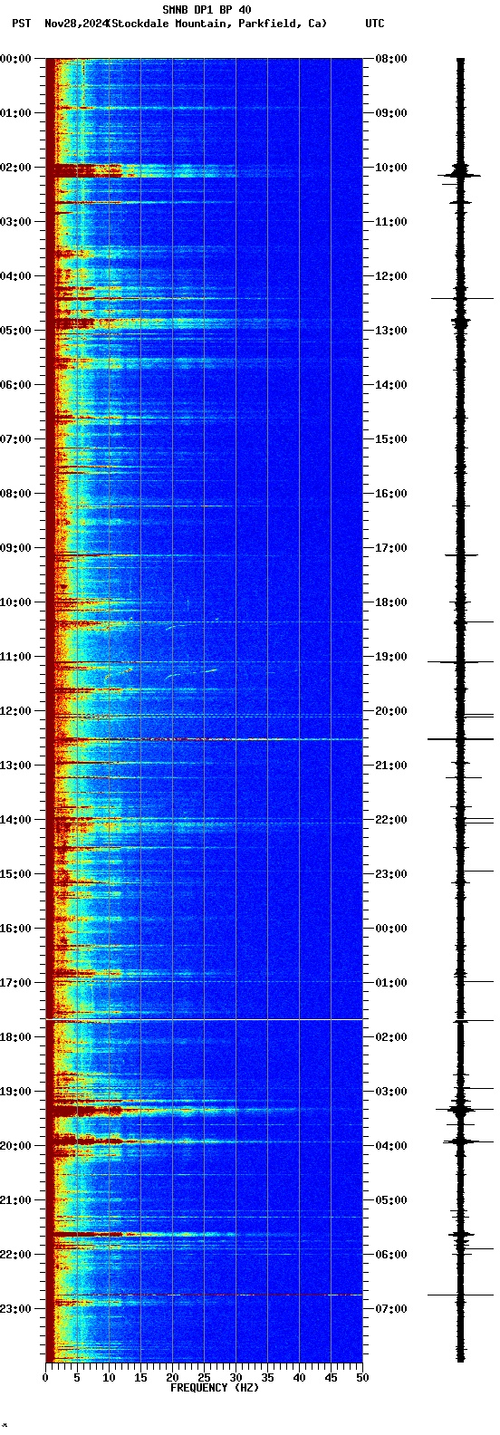 spectrogram plot