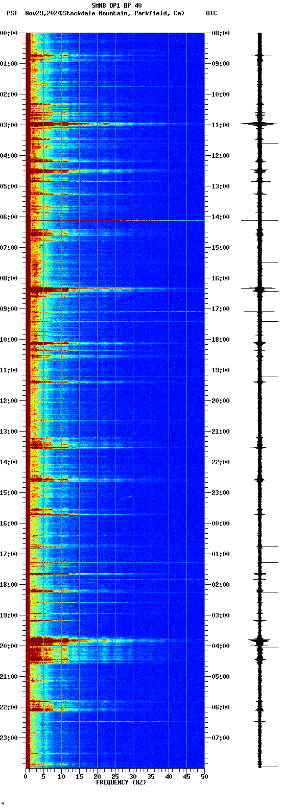 spectrogram plot
