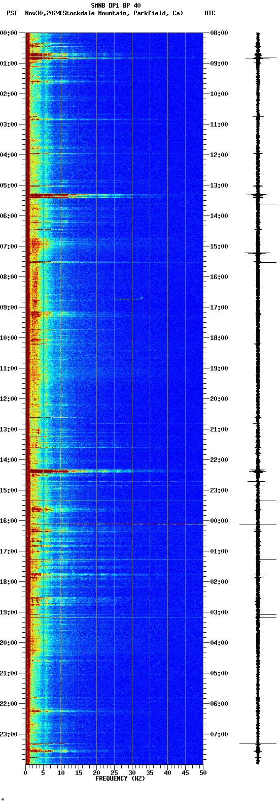 spectrogram plot