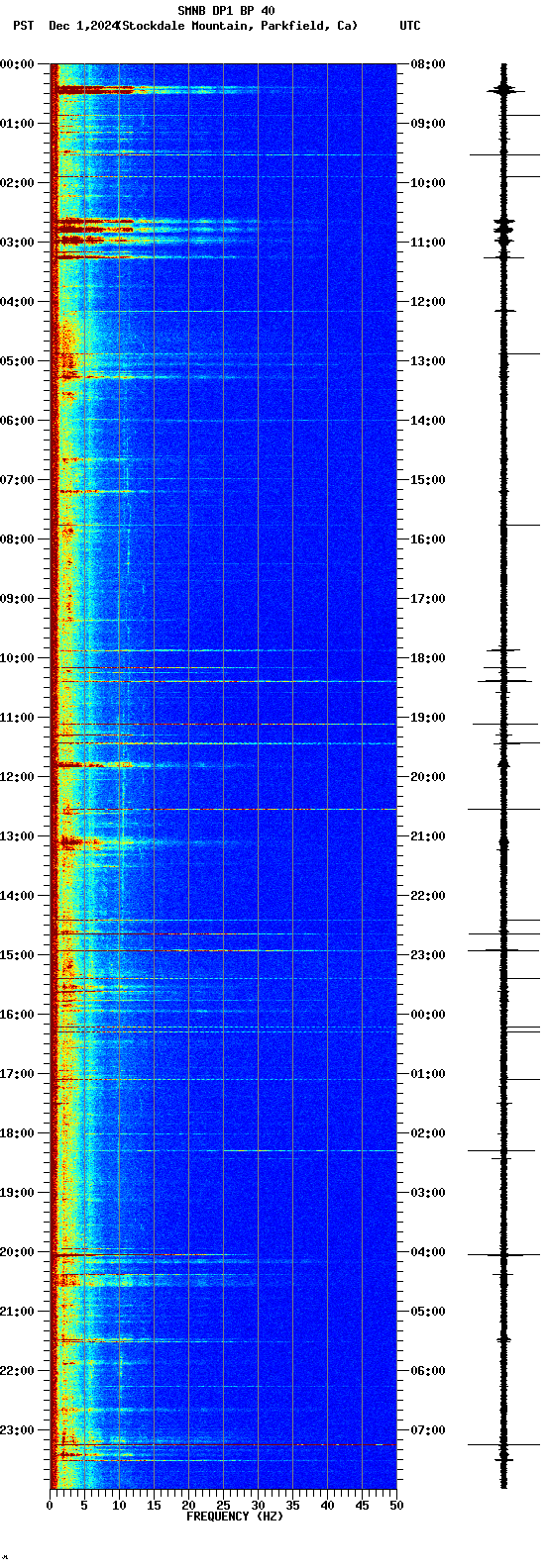 spectrogram plot