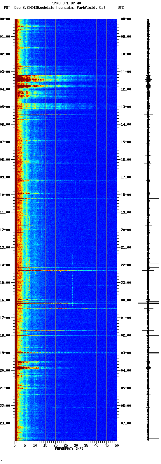 spectrogram plot