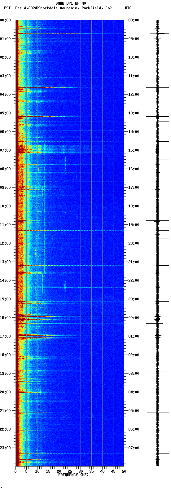 spectrogram plot