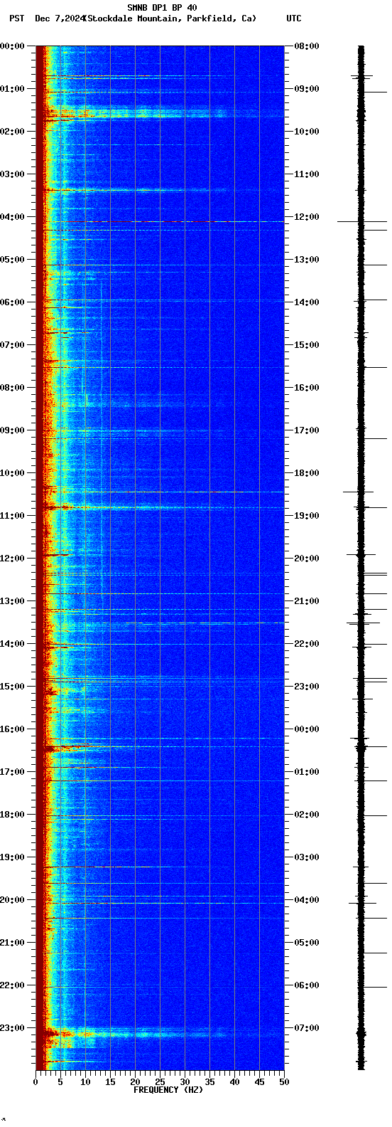 spectrogram plot