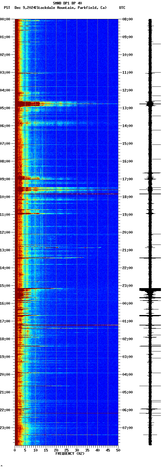 spectrogram plot