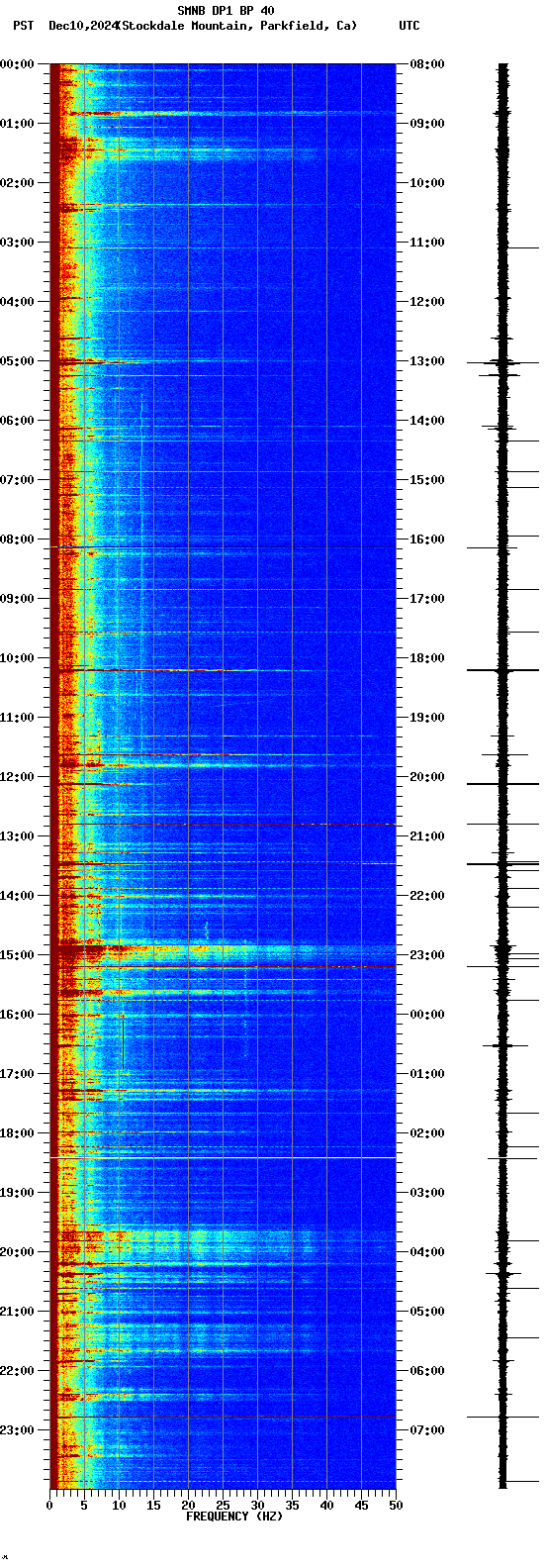 spectrogram plot