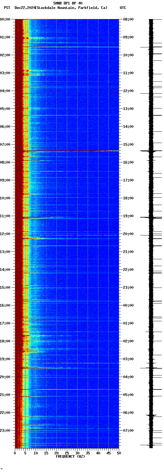spectrogram plot