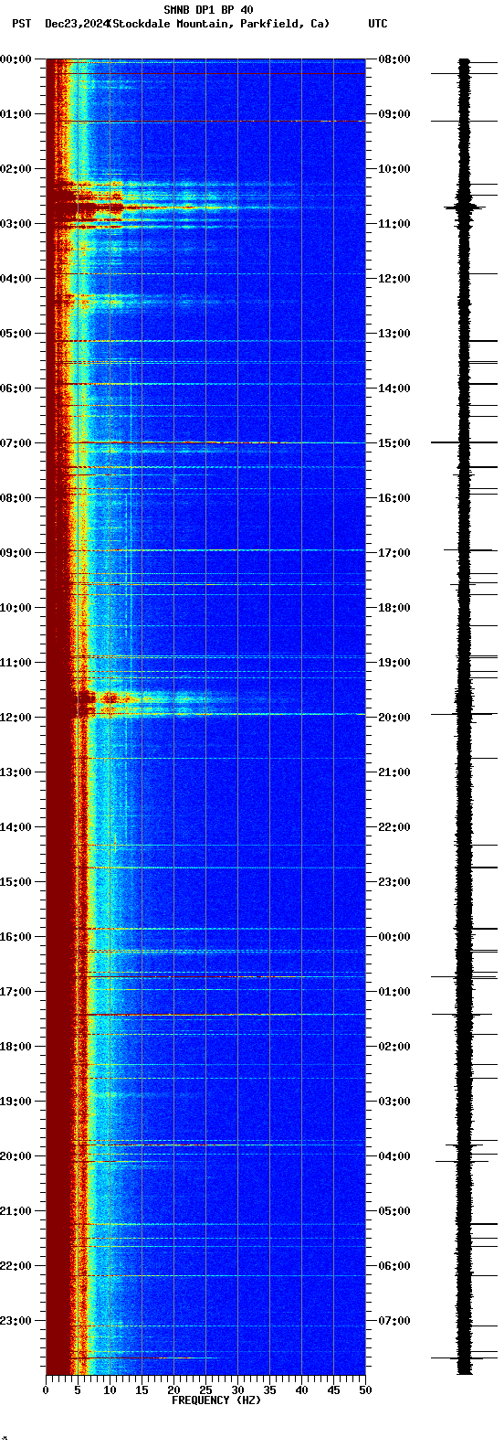 spectrogram plot