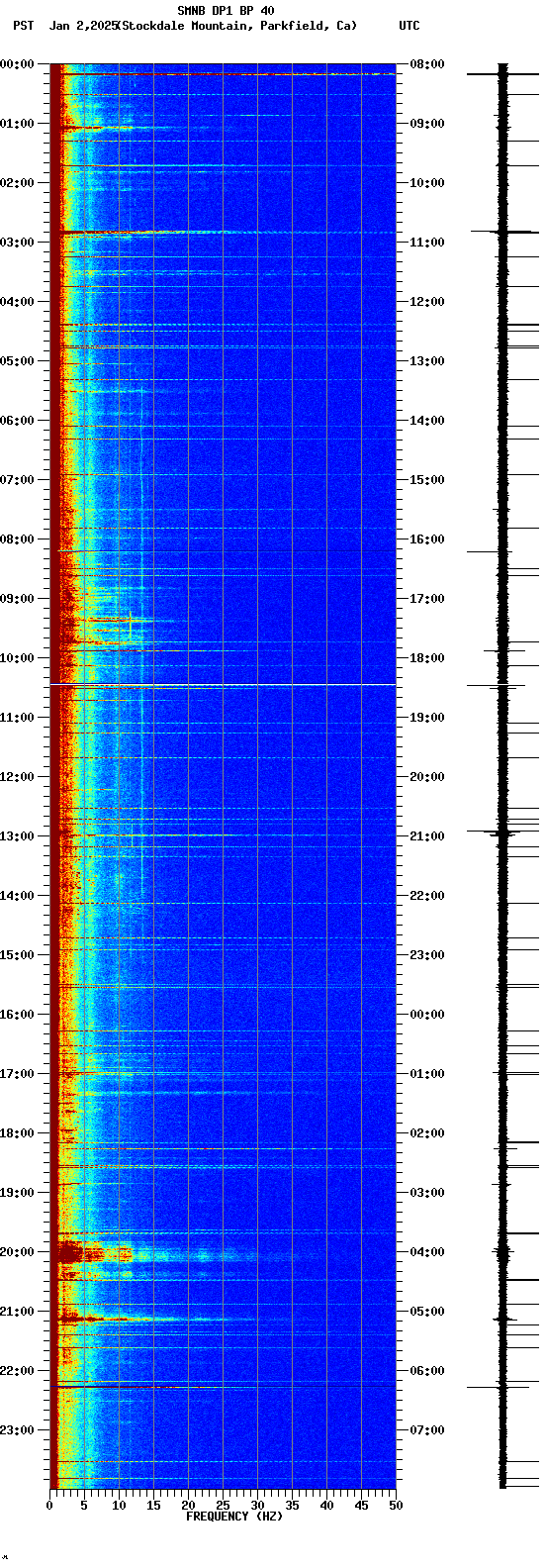 spectrogram plot