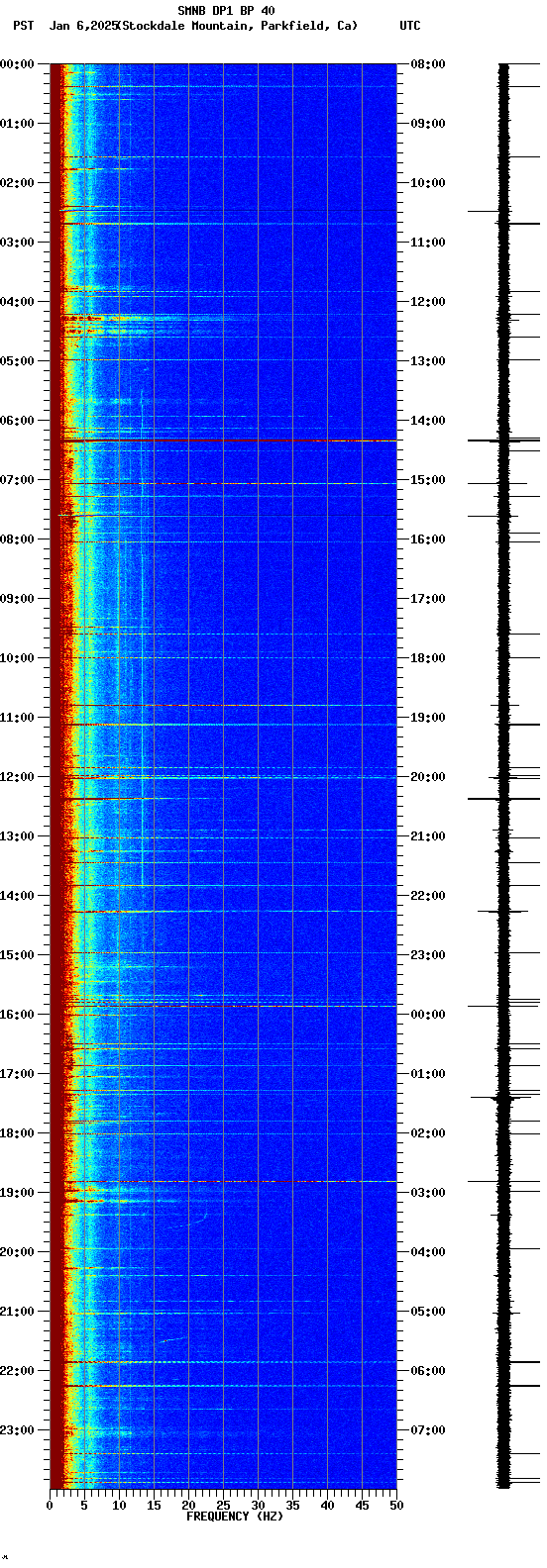 spectrogram plot