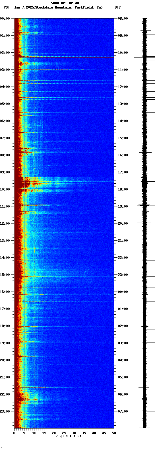 spectrogram plot