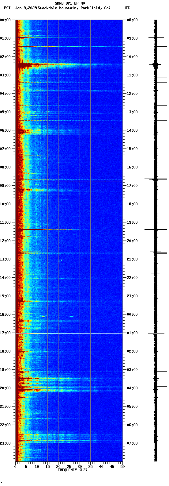 spectrogram plot