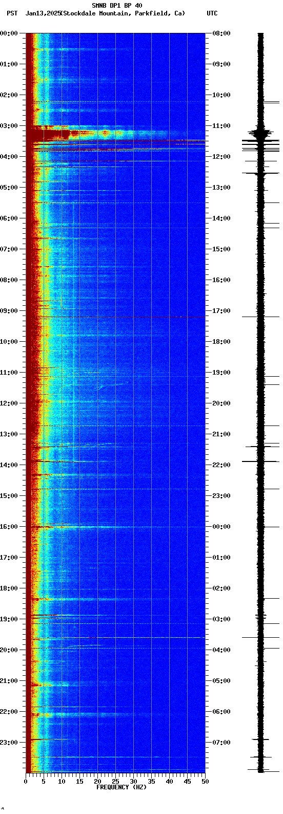 spectrogram plot
