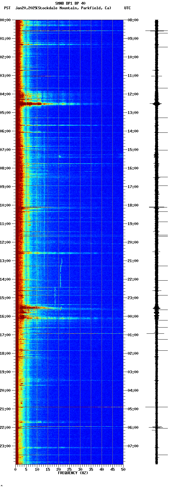 spectrogram plot