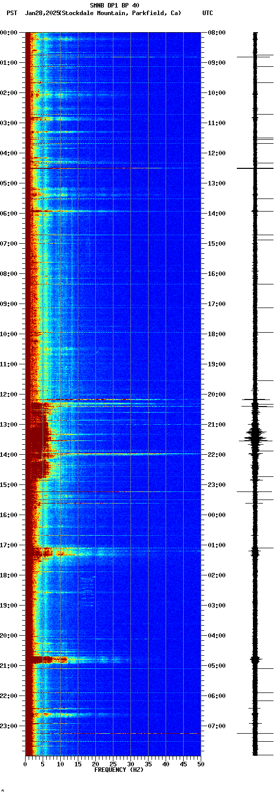 spectrogram plot