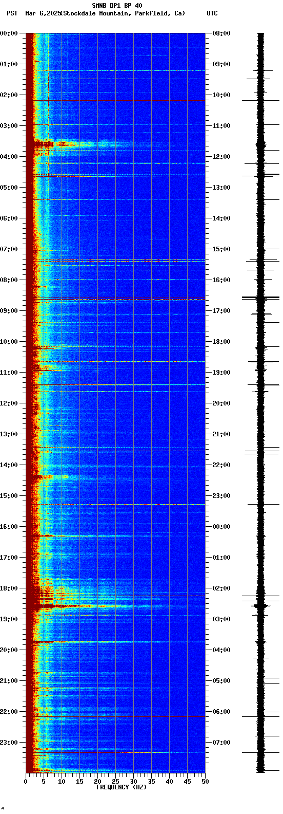 spectrogram plot