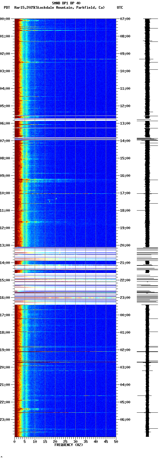 spectrogram plot