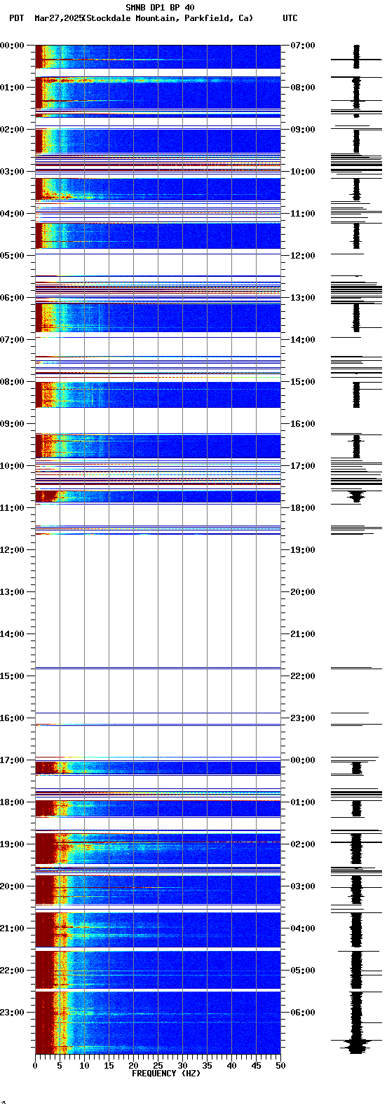 spectrogram plot