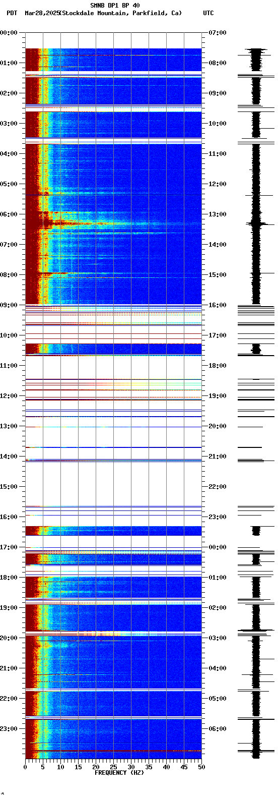 spectrogram plot