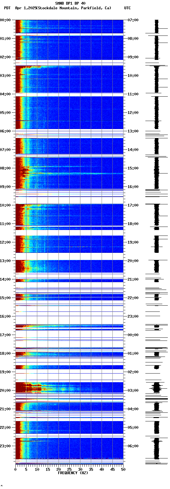 spectrogram plot