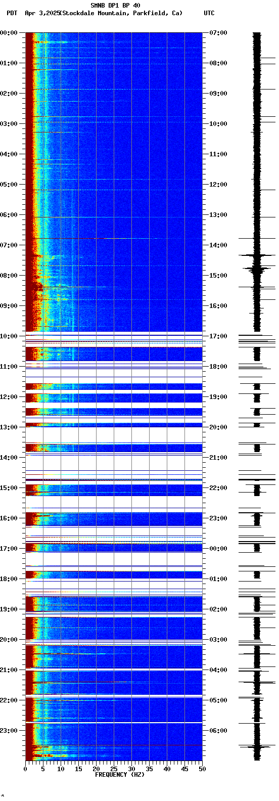 spectrogram plot