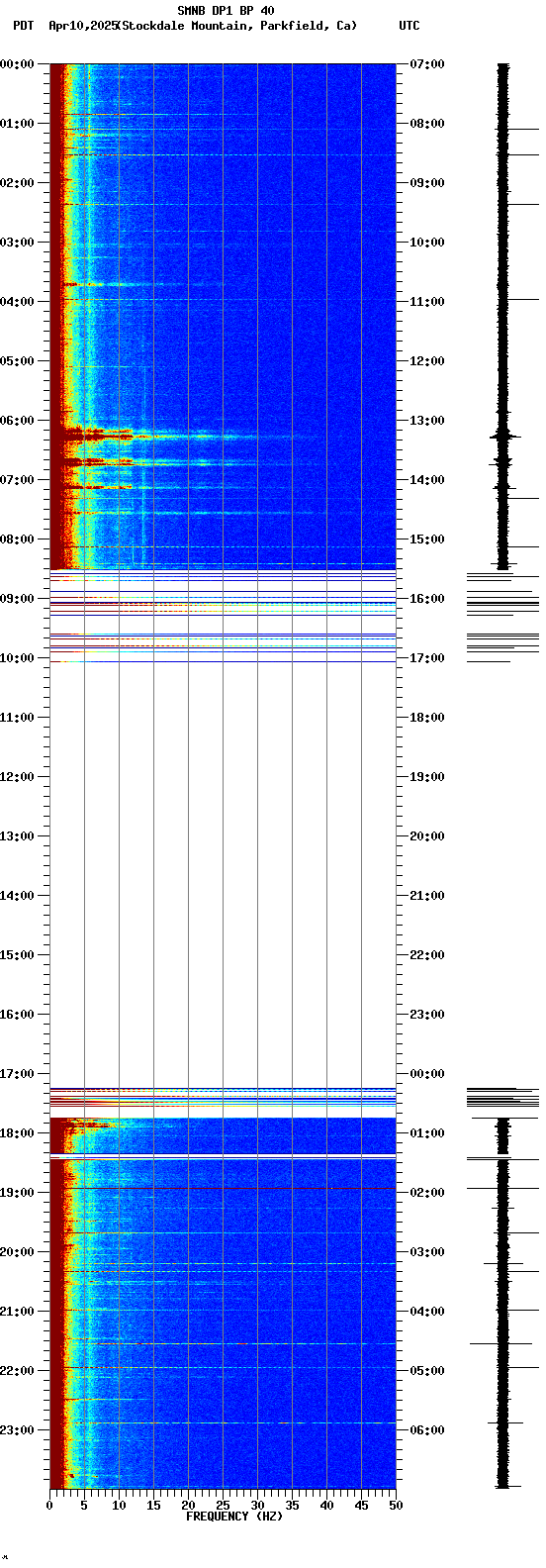 spectrogram plot