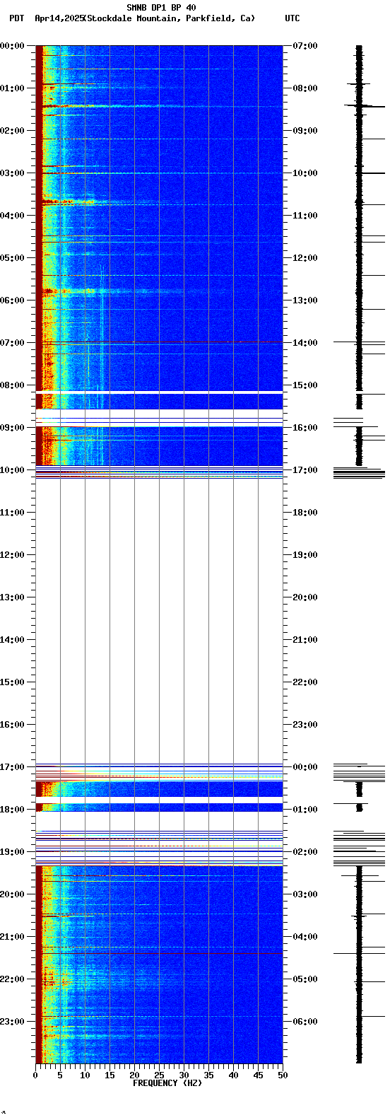 spectrogram plot