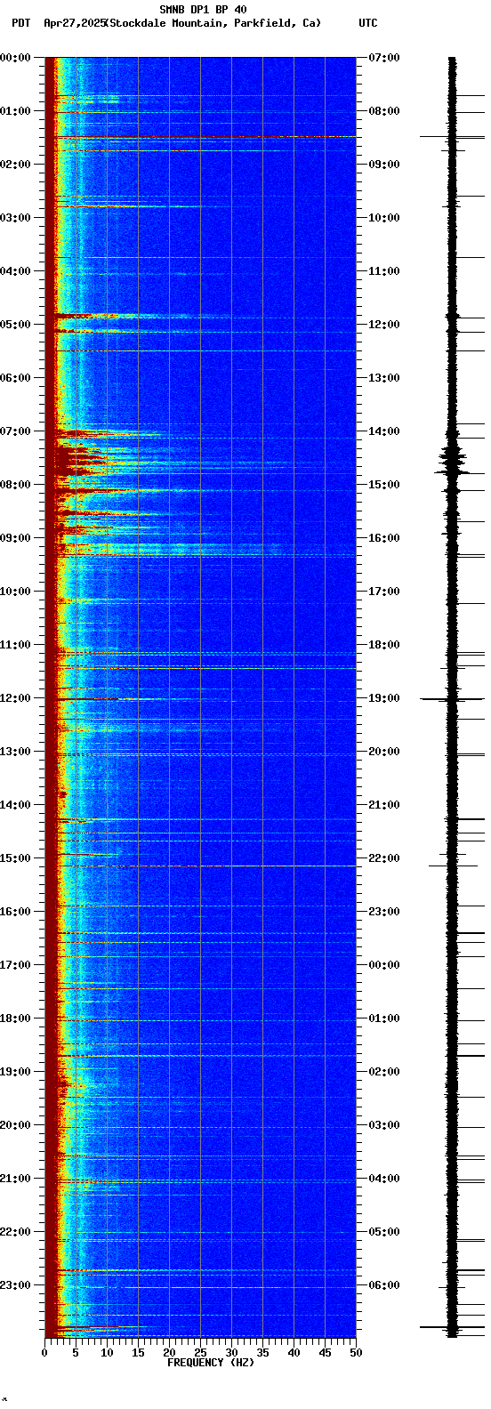 spectrogram plot